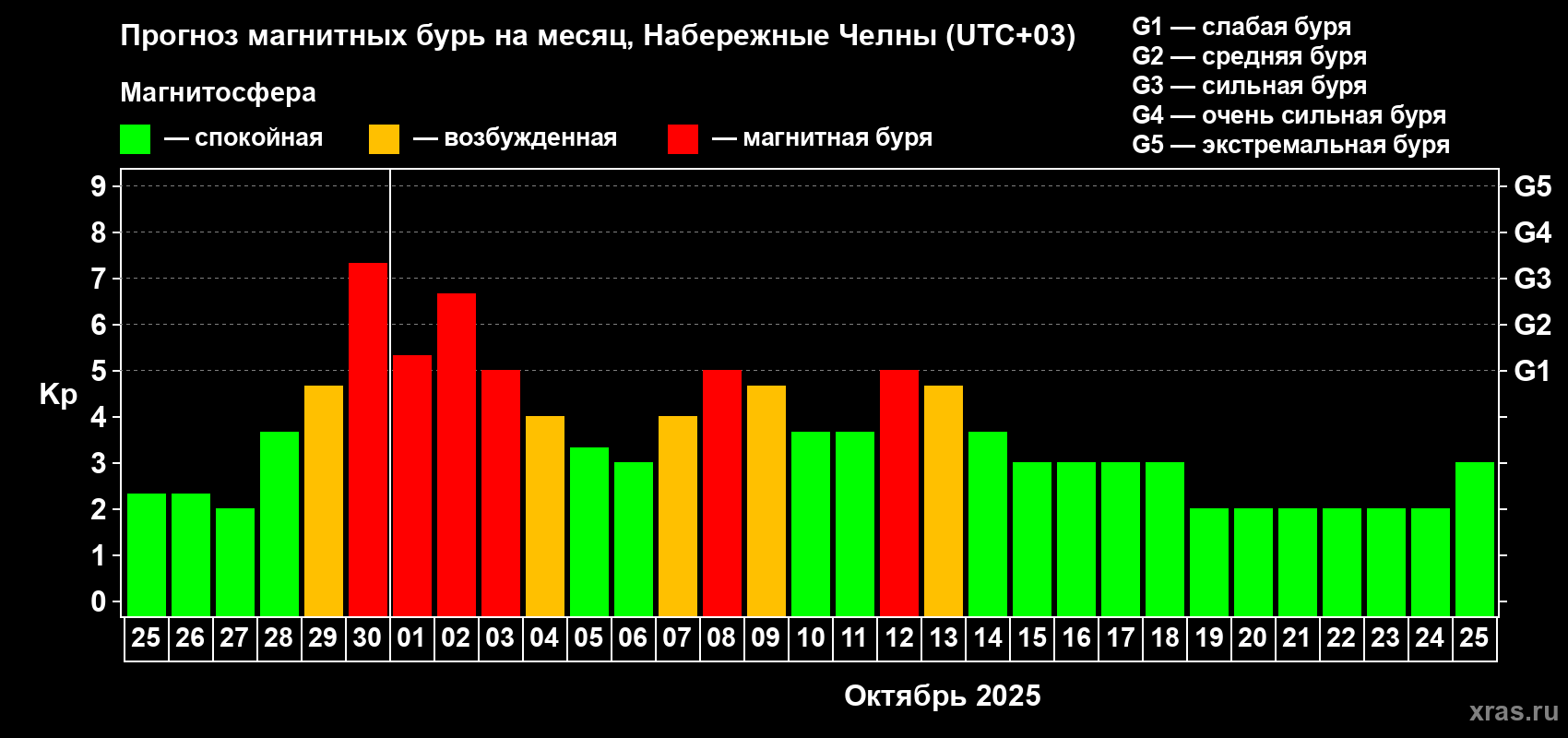 Прогноз максимального суточного геомагнитного индекса Kp на <b>1 месяц</b> (31 день) <b>с 25 сентября по 25 октября 2025 г</b>