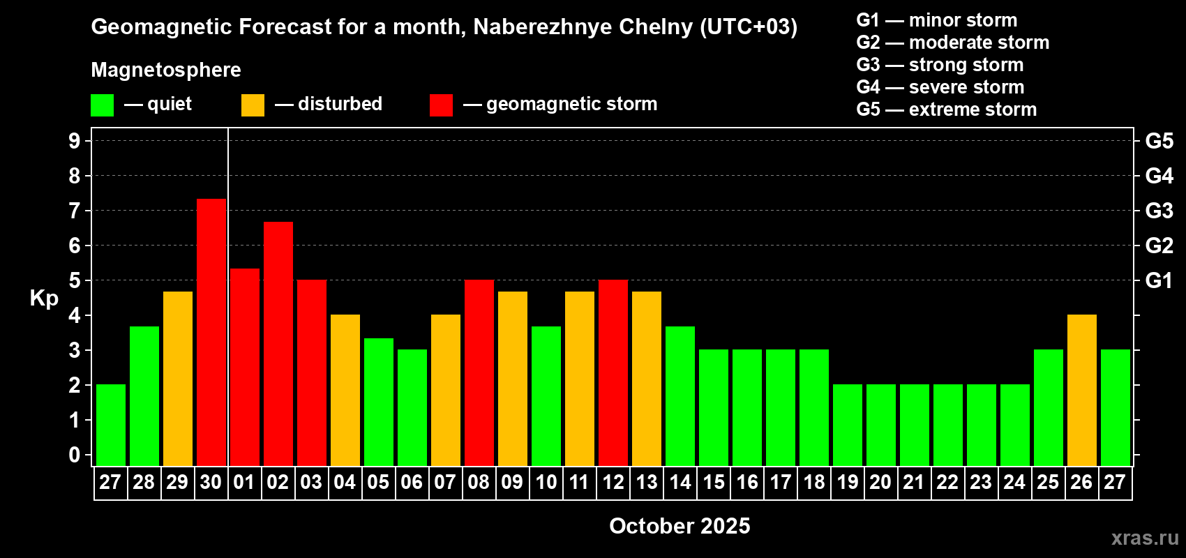 Forecast of the daily maximal value of geomagnetic index Kp for <b>1 month</b> (31 days) <b>from Sep 27, 2025 to Oct 27, 2025</b>