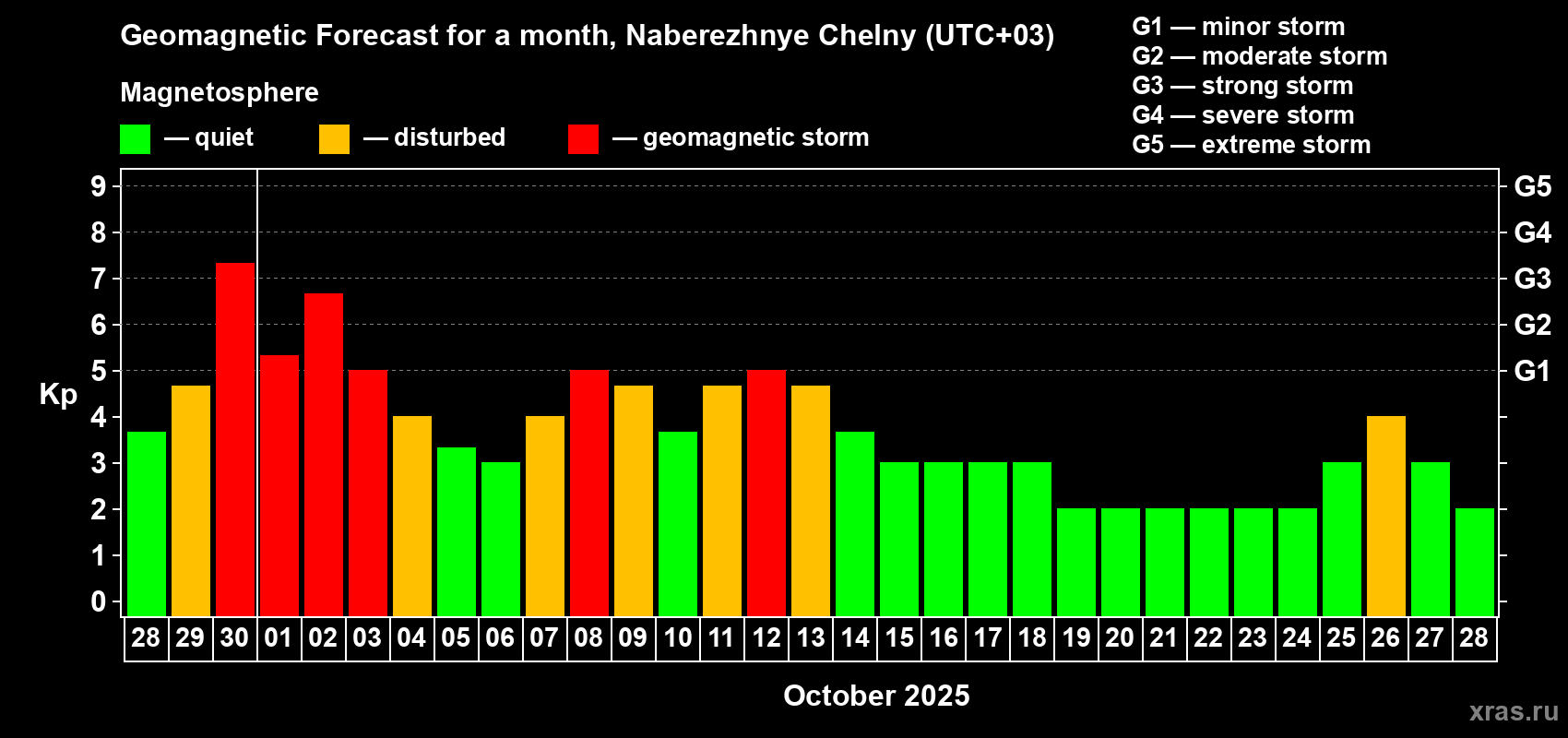 Forecast of the daily maximal value of geomagnetic index Kp for <b>1 month</b> (31 days) <b>from Sep 28, 2025 to Oct 28, 2025</b>