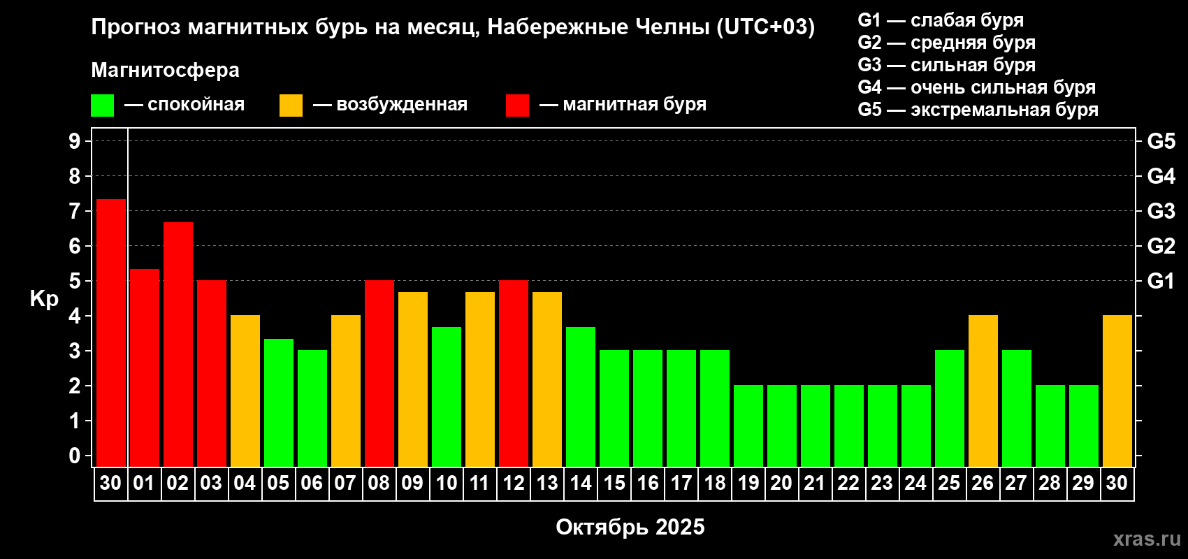 Прогноз максимального суточного геомагнитного индекса Kp на <b>1 месяц</b> (31 день) <b>с 30 сентября по 30 октября 2025 г</b>