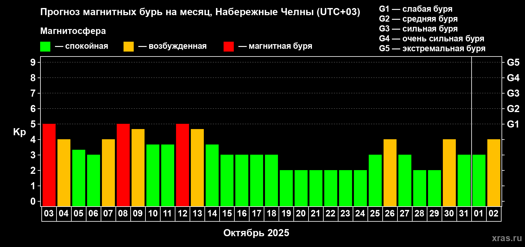 Прогноз максимального суточного геомагнитного индекса Kp на <b>1 месяц</b> (31 день) <b>с 03 октября по 02 ноября 2025 г</b>