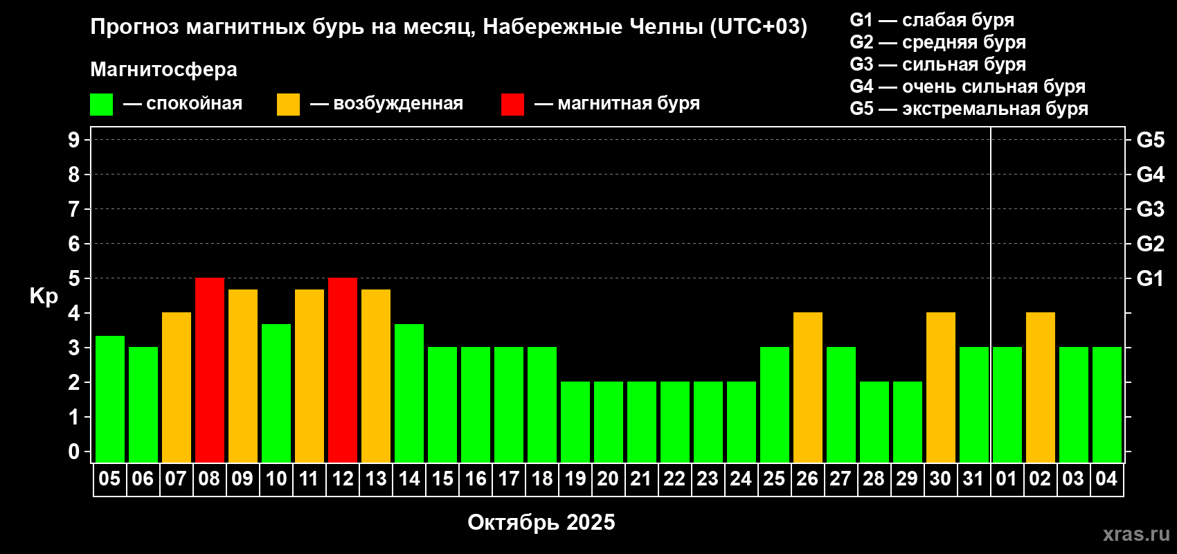 Прогноз максимального суточного геомагнитного индекса Kp на <b>1 месяц</b> (31 день) <b>с 05 октября по 04 ноября 2025 г</b>