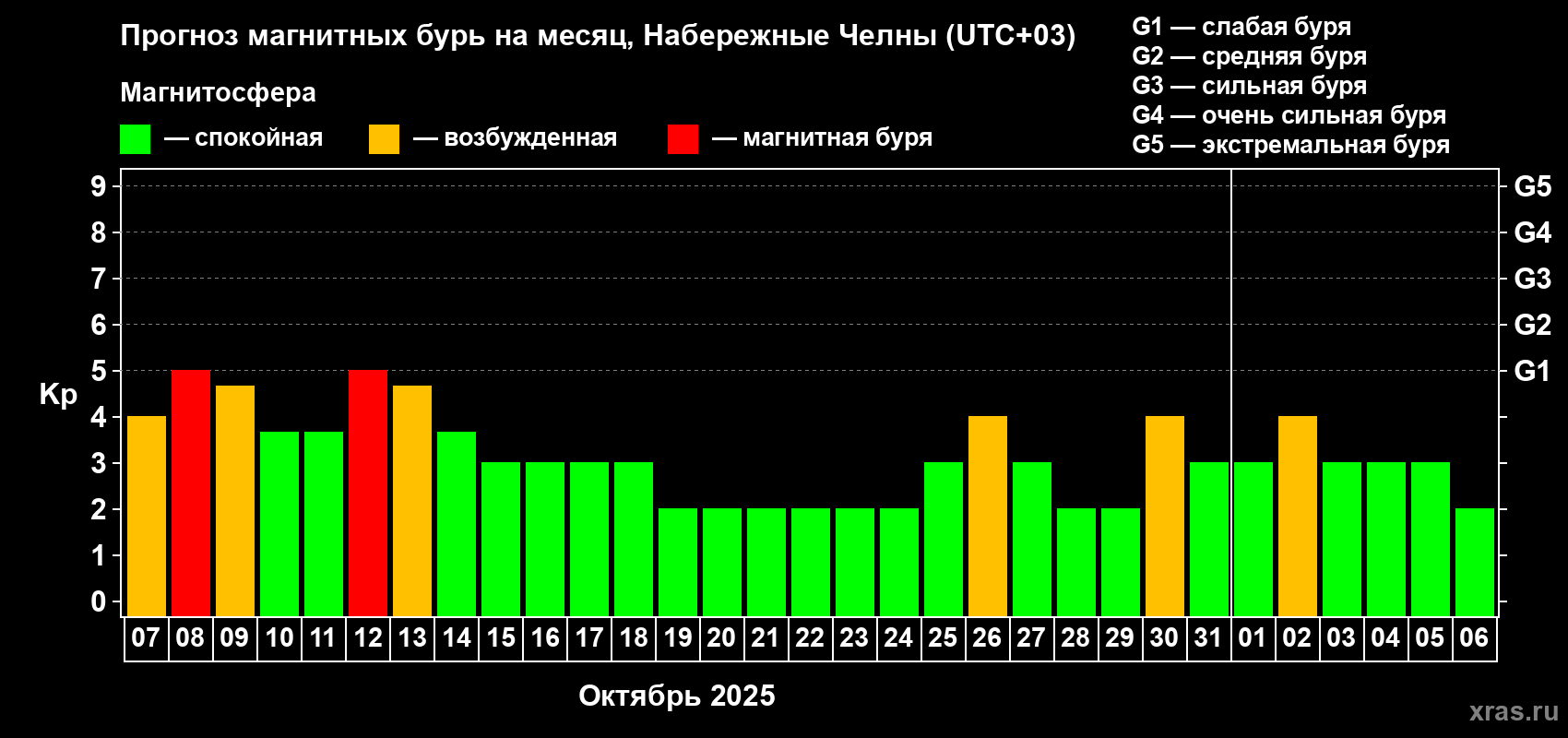 Прогноз максимального суточного геомагнитного индекса Kp на <b>1 месяц</b> (31 день) <b>с 07 октября по 06 ноября 2025 г</b>