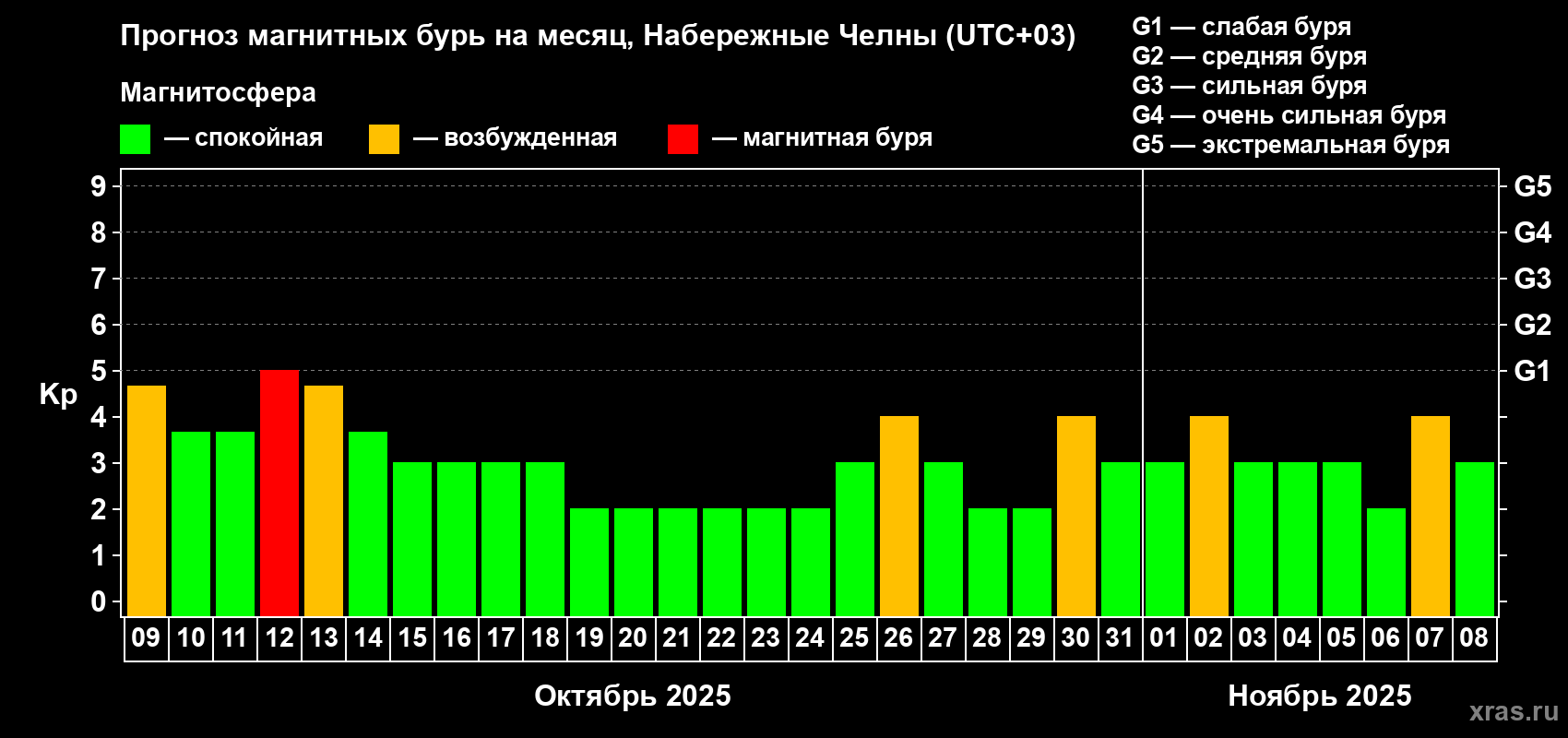Прогноз максимального суточного геомагнитного индекса Kp на <b>1 месяц</b> (31 день) <b>с 09 октября по 08 ноября 2025 г</b>