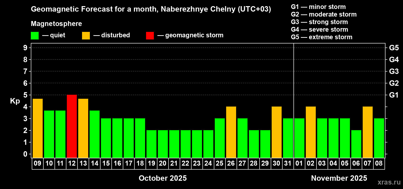 Forecast of the daily maximal value of geomagnetic index Kp for <b>1 month</b> (31 days) <b>from Oct 09, 2025 to Nov 08, 2025</b>