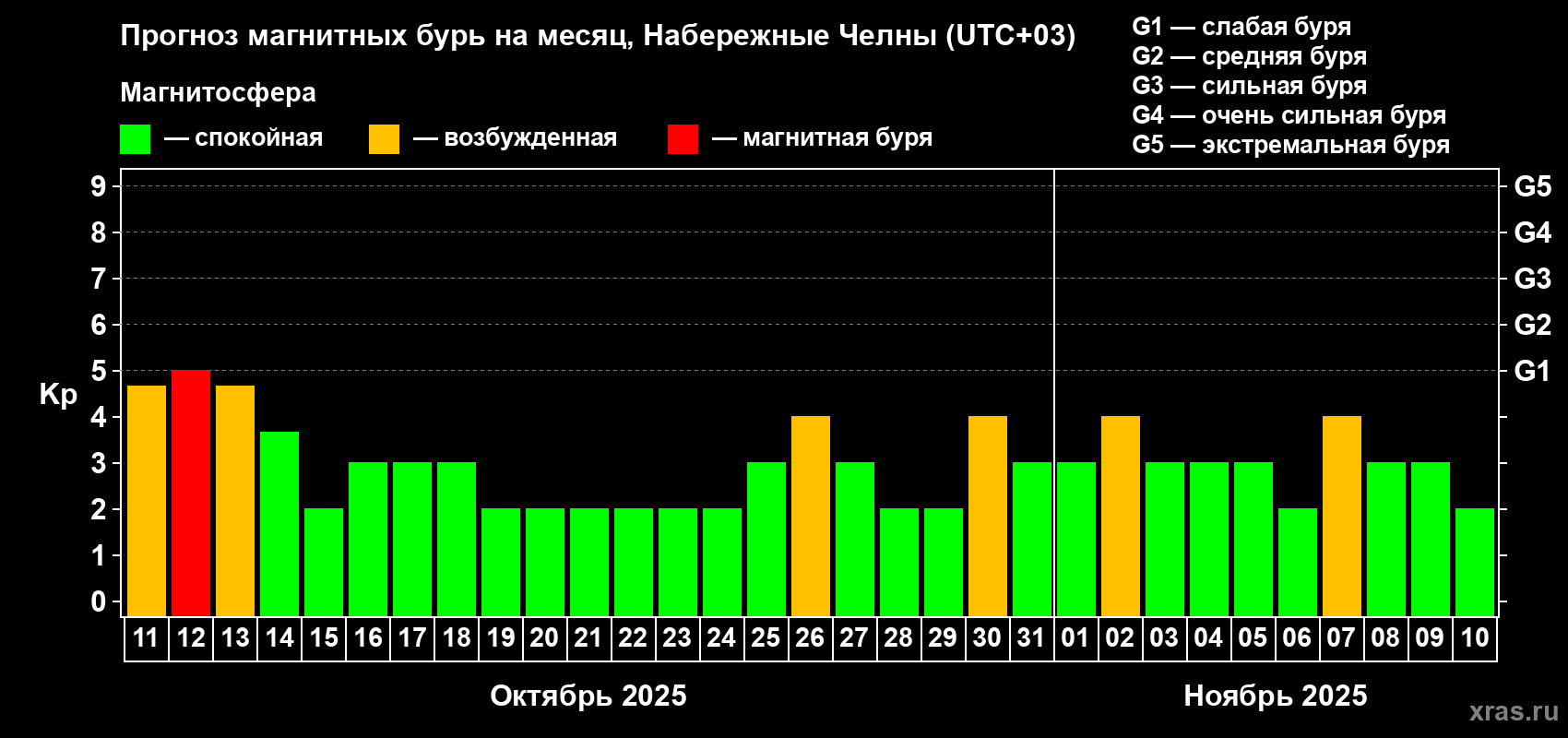 Прогноз максимального суточного геомагнитного индекса Kp на <b>1 месяц</b> (31 день) <b>с 11 октября по 10 ноября 2025 г</b>