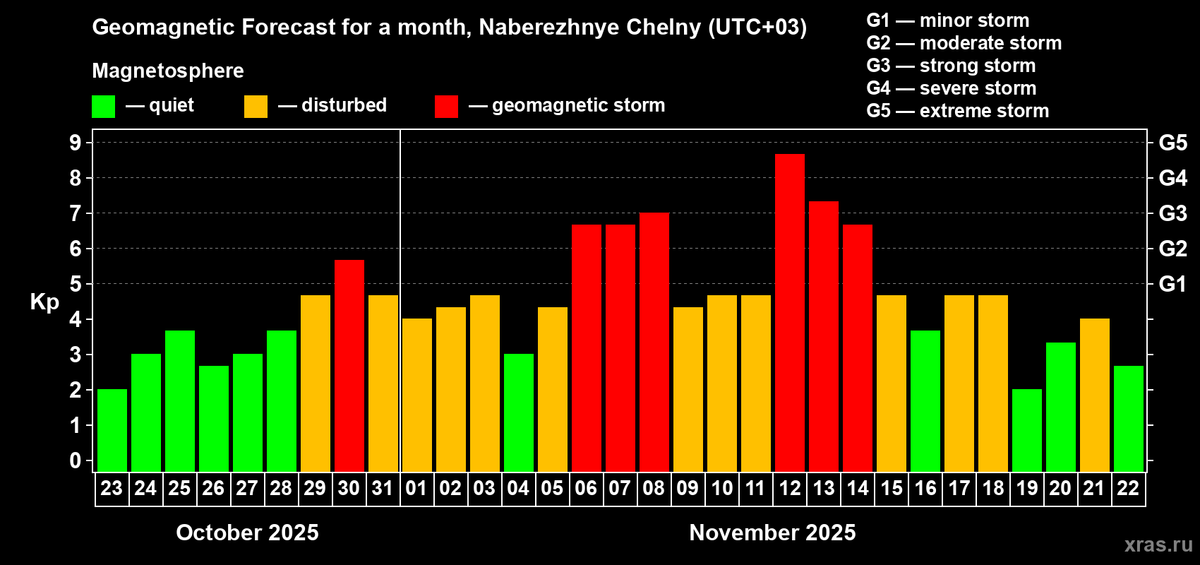 Forecast of the daily maximal value of geomagnetic index Kp for <b>1 month</b> (31 days) <b>from Oct 23, 2025 to Nov 22, 2025</b>