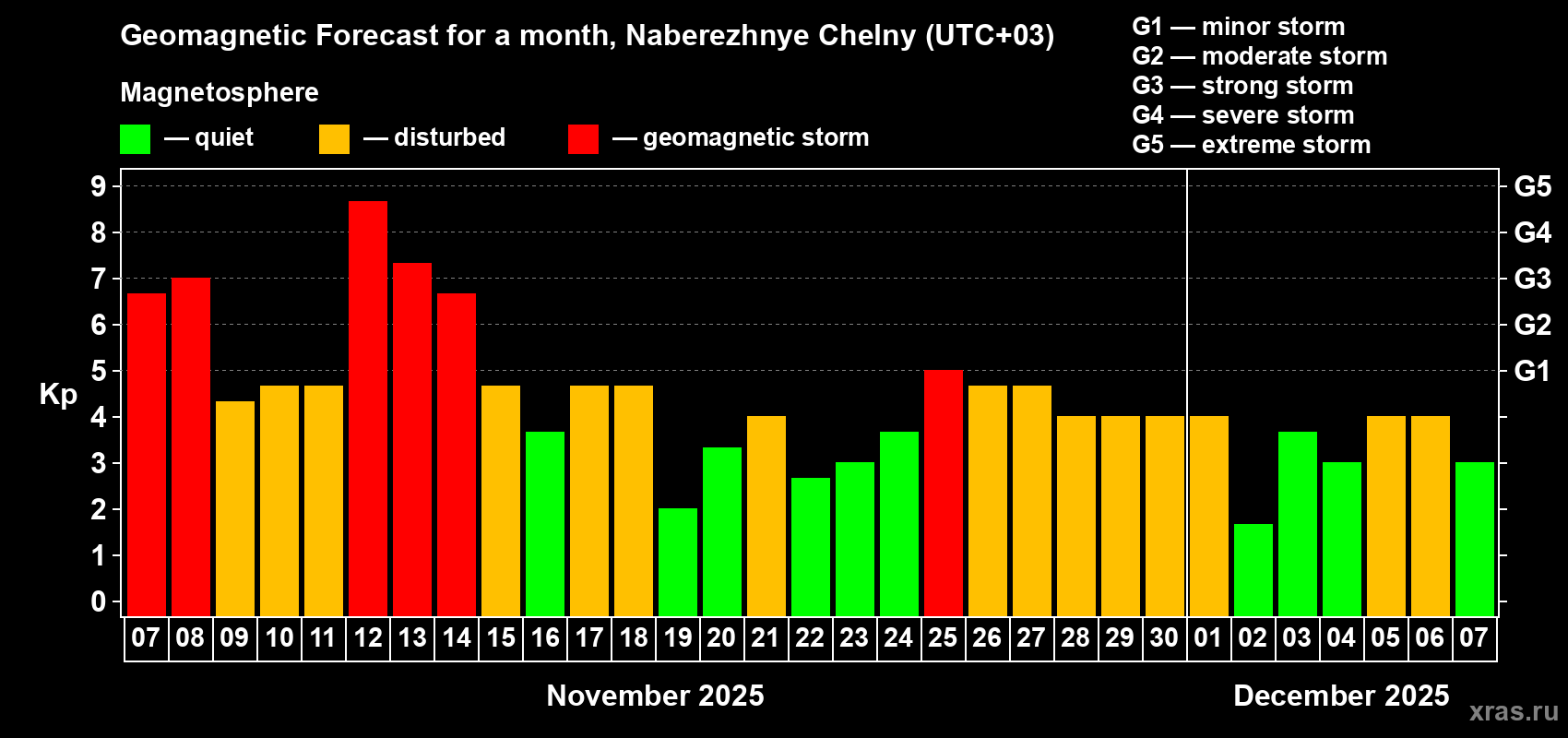 Forecast of the daily maximal value of geomagnetic index Kp for <b>1 month</b> (31 days) <b>from Nov 07, 2025 to Dec 07, 2025</b>