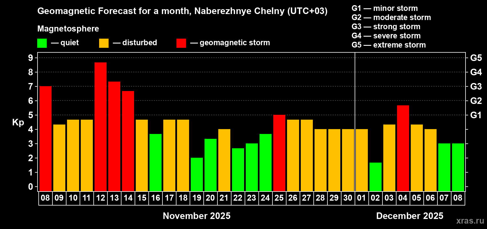Forecast of the daily maximal value of geomagnetic index Kp for <b>1 month</b> (31 days) <b>from Nov 08, 2025 to Dec 08, 2025</b>