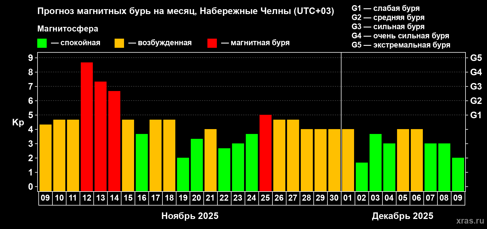 Прогноз максимального суточного геомагнитного индекса Kp на <b>1 месяц</b> (31 день) <b>с 09 ноября по 09 декабря 2025 г</b>