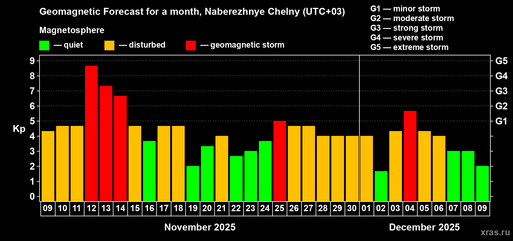 Forecast of the daily maximal value of geomagnetic index Kp for <b>1 month</b> (31 days) <b>from Nov 09, 2025 to Dec 09, 2025</b>