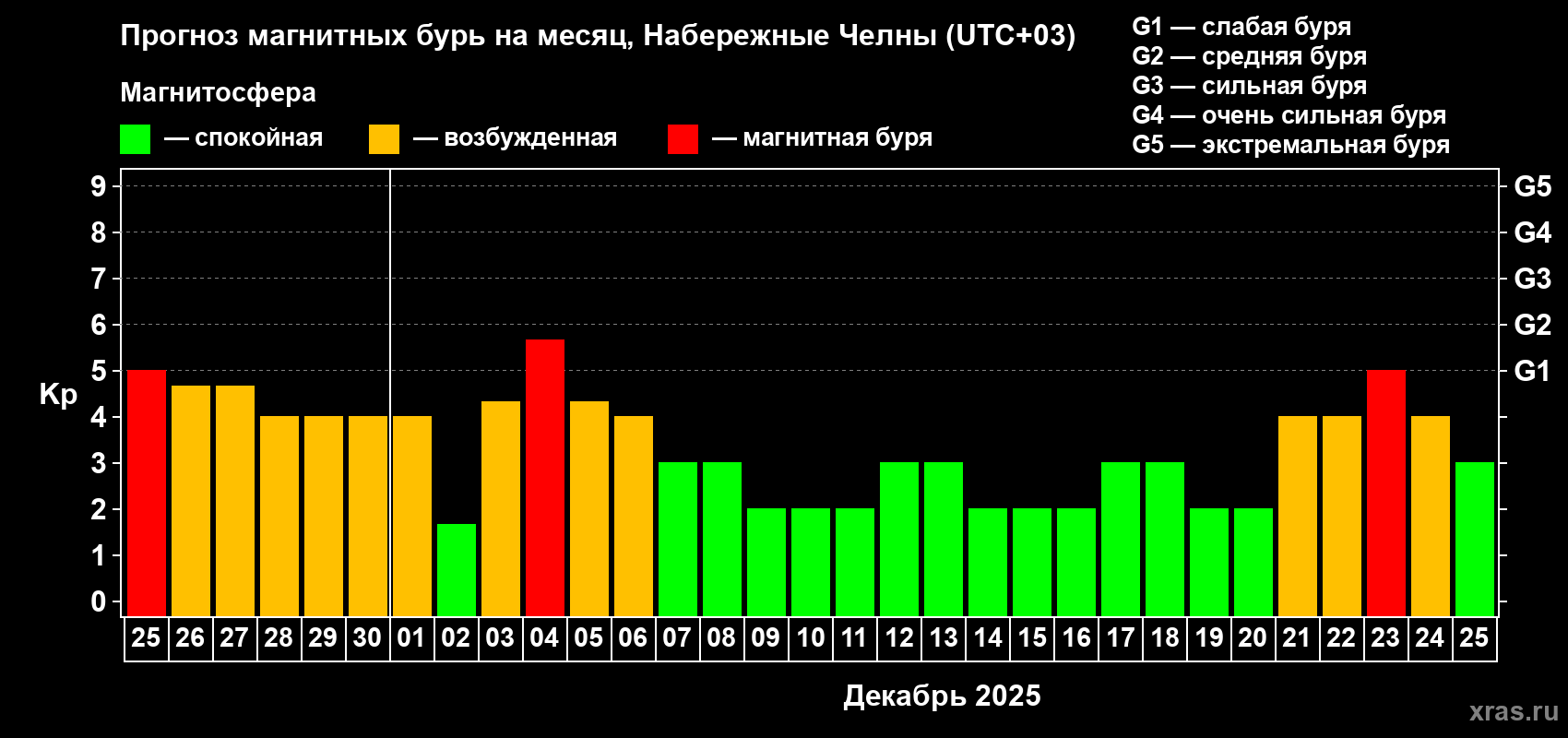 Прогноз максимального суточного геомагнитного индекса Kp на <b>1 месяц</b> (31 день) <b>с 25 ноября по 25 декабря 2025 г</b>