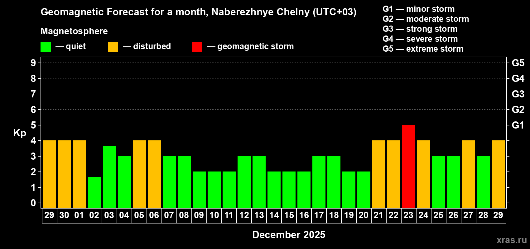 Forecast of the daily maximal value of geomagnetic index Kp for <b>1 month</b> (31 days) <b>from Nov 29, 2025 to Dec 29, 2025</b>