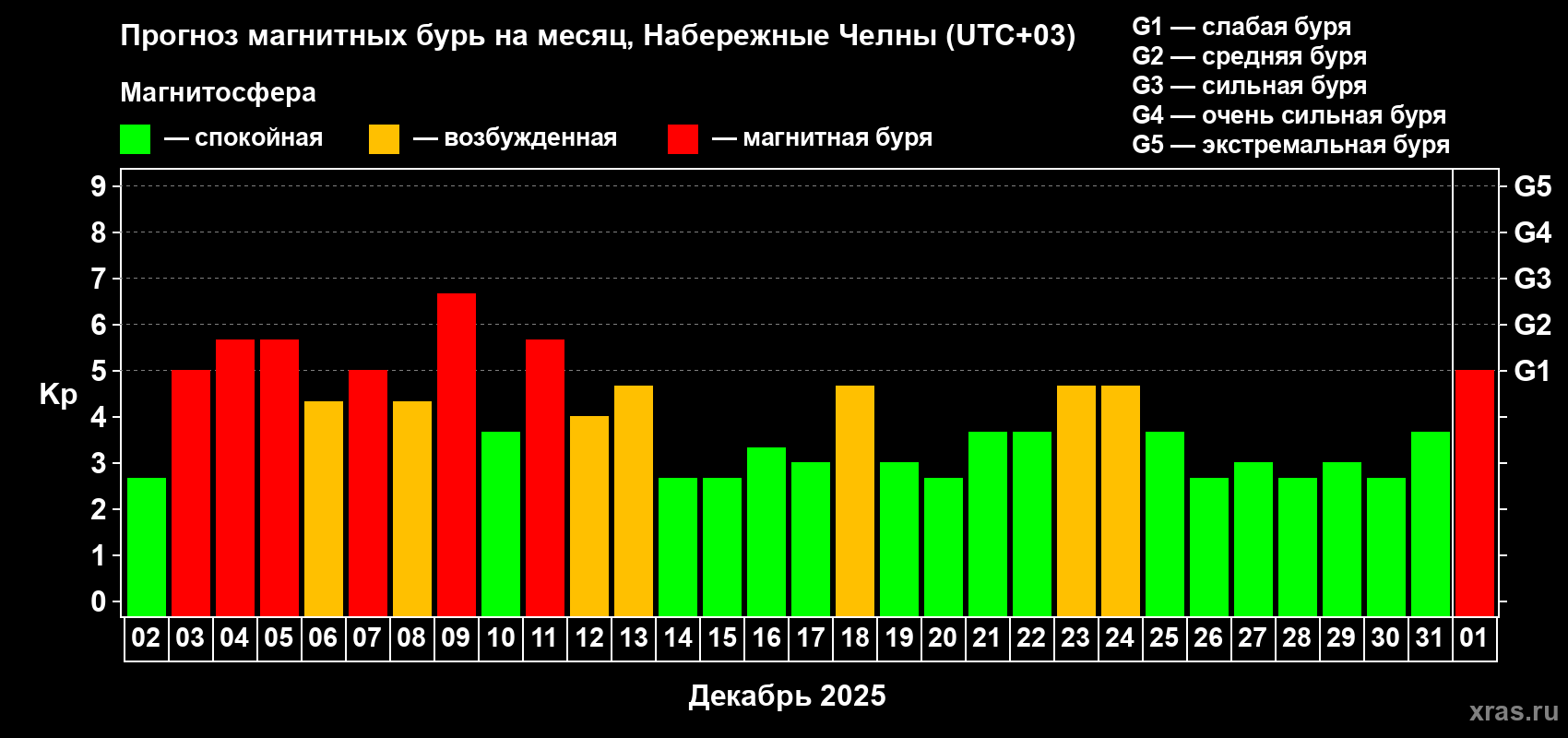 Прогноз максимального суточного геомагнитного индекса&nbsp;Kp на <b>1 месяц</b> (31 день) <b>с 02 декабря 2025 г по 01 января 2026 г</b>