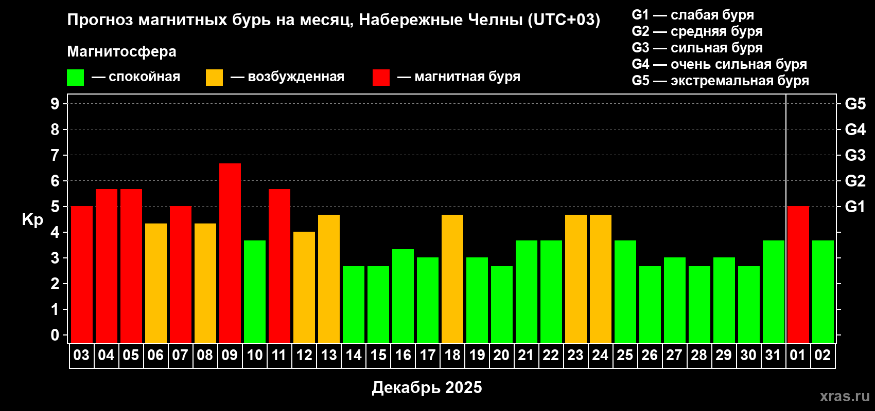 Прогноз максимального суточного геомагнитного индекса&nbsp;Kp на <b>1 месяц</b> (31 день) <b>с 03 декабря 2025 г по 02 января 2026 г</b>