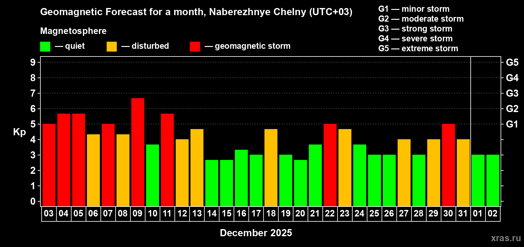 Forecast of the daily maximal value of geomagnetic index Kp for <b>1 month</b> (31 days) <b>from Dec 03, 2025 to Jan 02, 2026</b>