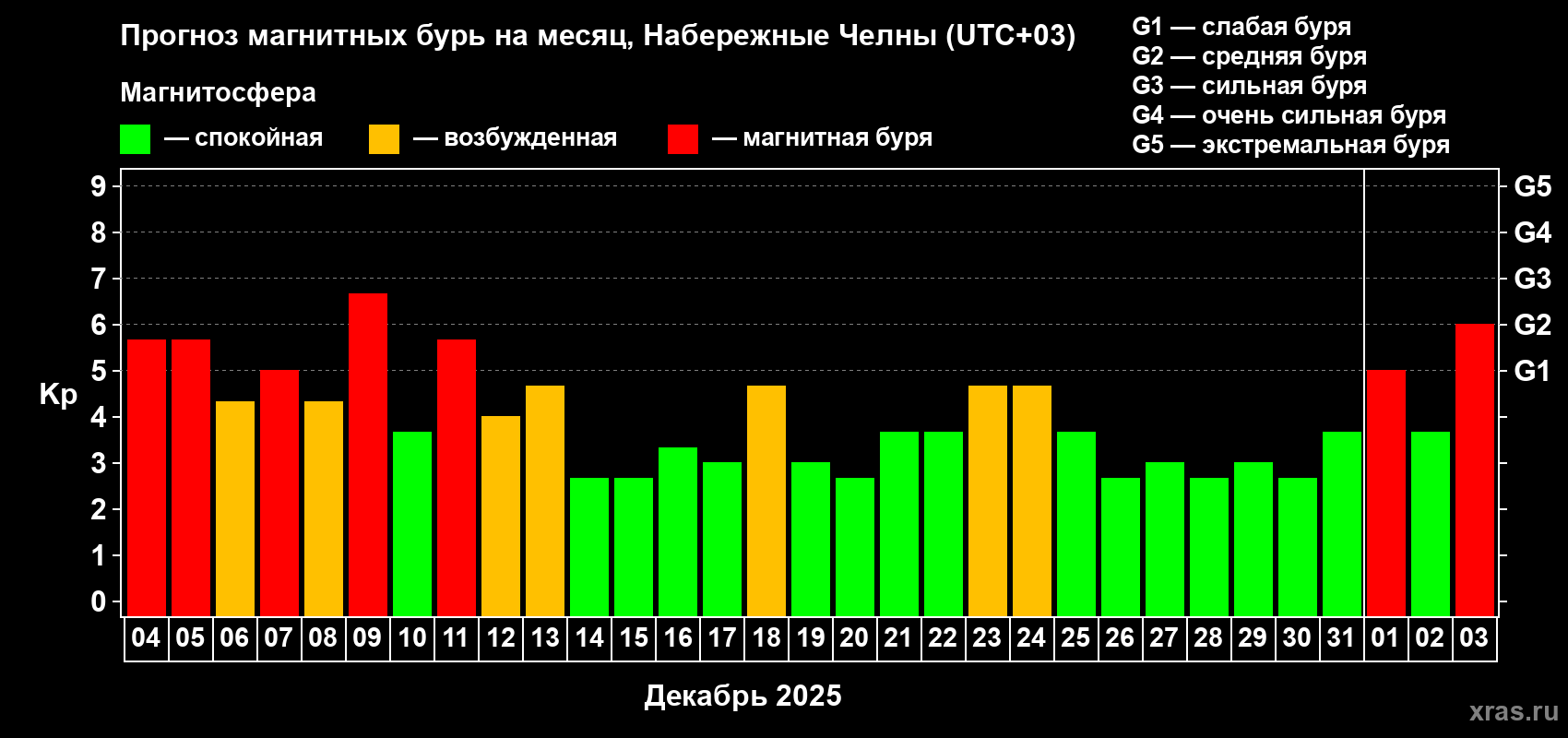 Прогноз максимального суточного геомагнитного индекса&nbsp;Kp на <b>1 месяц</b> (31 день) <b>с 04 декабря 2025 г по 03 января 2026 г</b>
