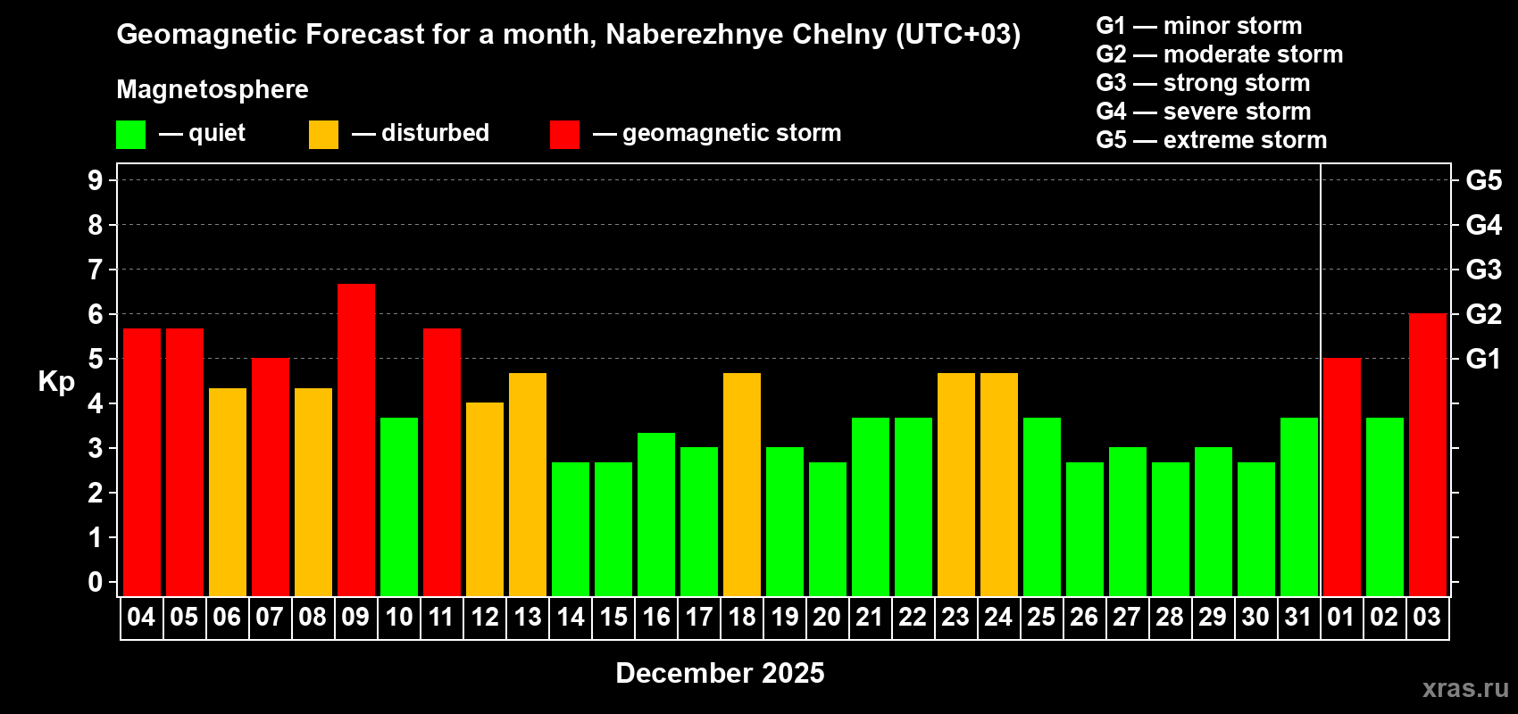 Forecast of the daily maximal value of geomagnetic index Kp for <b>1 month</b> (31 days) <b>from Dec 04, 2025 to Jan 03, 2026</b>