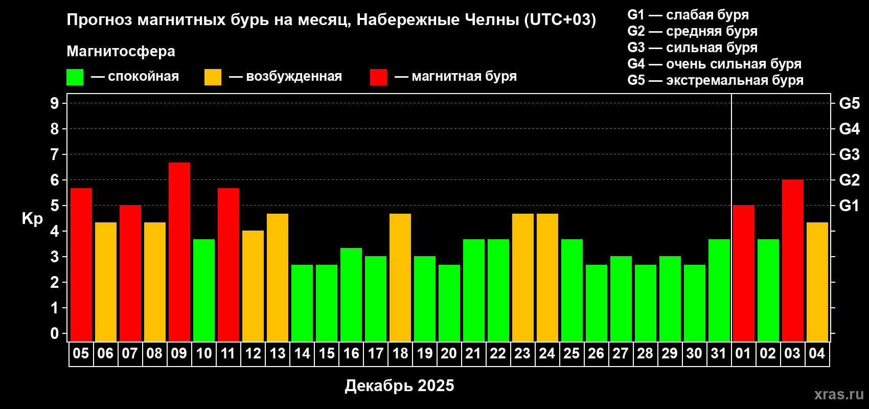 Прогноз максимального суточного геомагнитного индекса&nbsp;Kp на <b>1 месяц</b> (31 день) <b>с 05 декабря 2025 г по 04 января 2026 г</b>