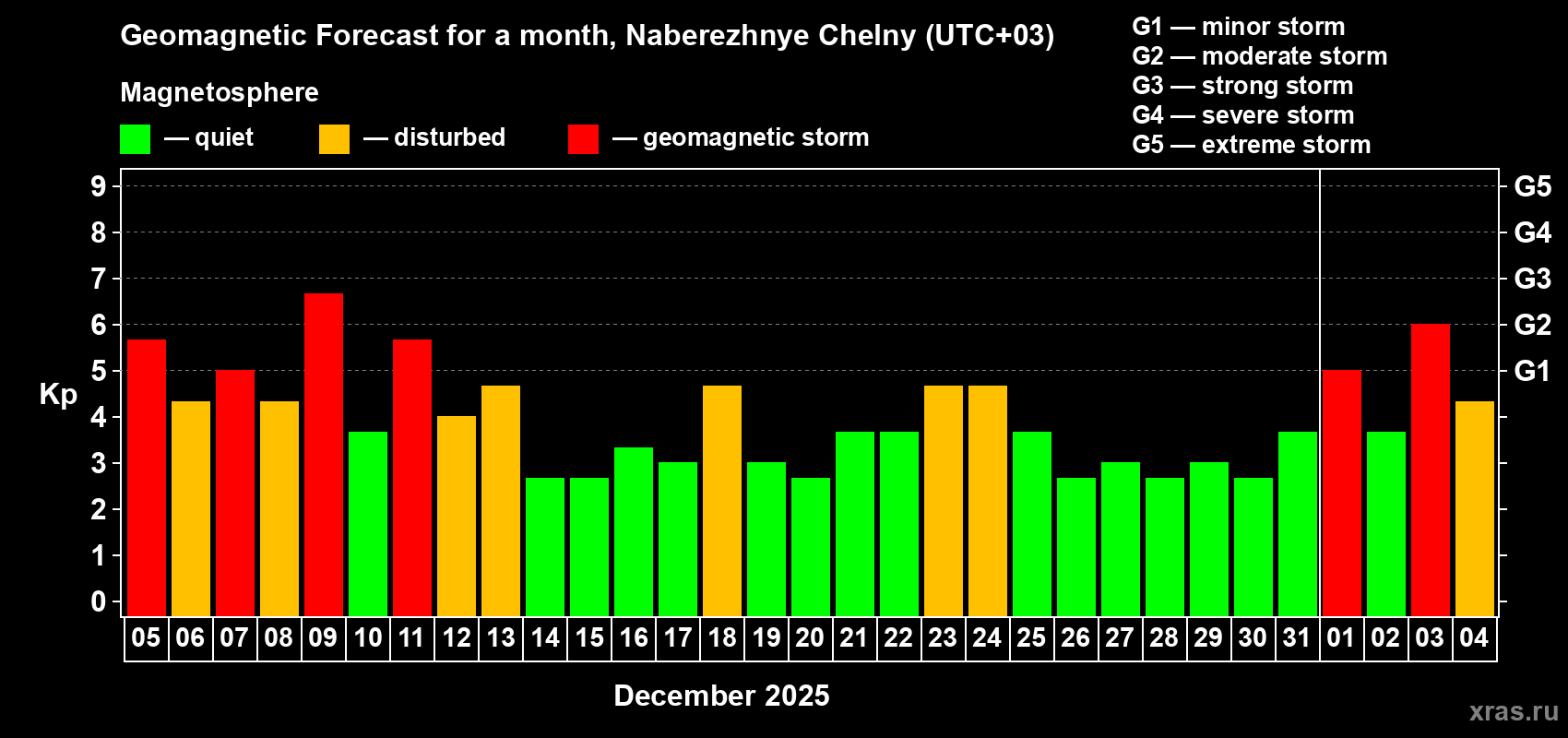 Forecast of the daily maximal value of geomagnetic index Kp for <b>1 month</b> (31 days) <b>from Dec 05, 2025 to Jan 04, 2026</b>