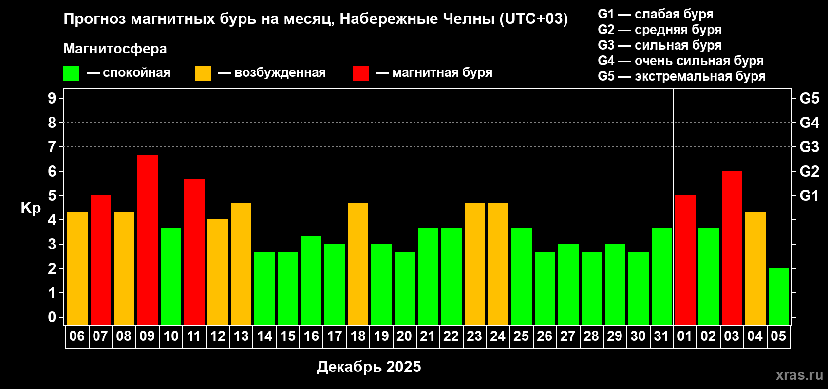 Прогноз максимального суточного геомагнитного индекса&nbsp;Kp на <b>1 месяц</b> (31 день) <b>с 06 декабря 2025 г по 05 января 2026 г</b>