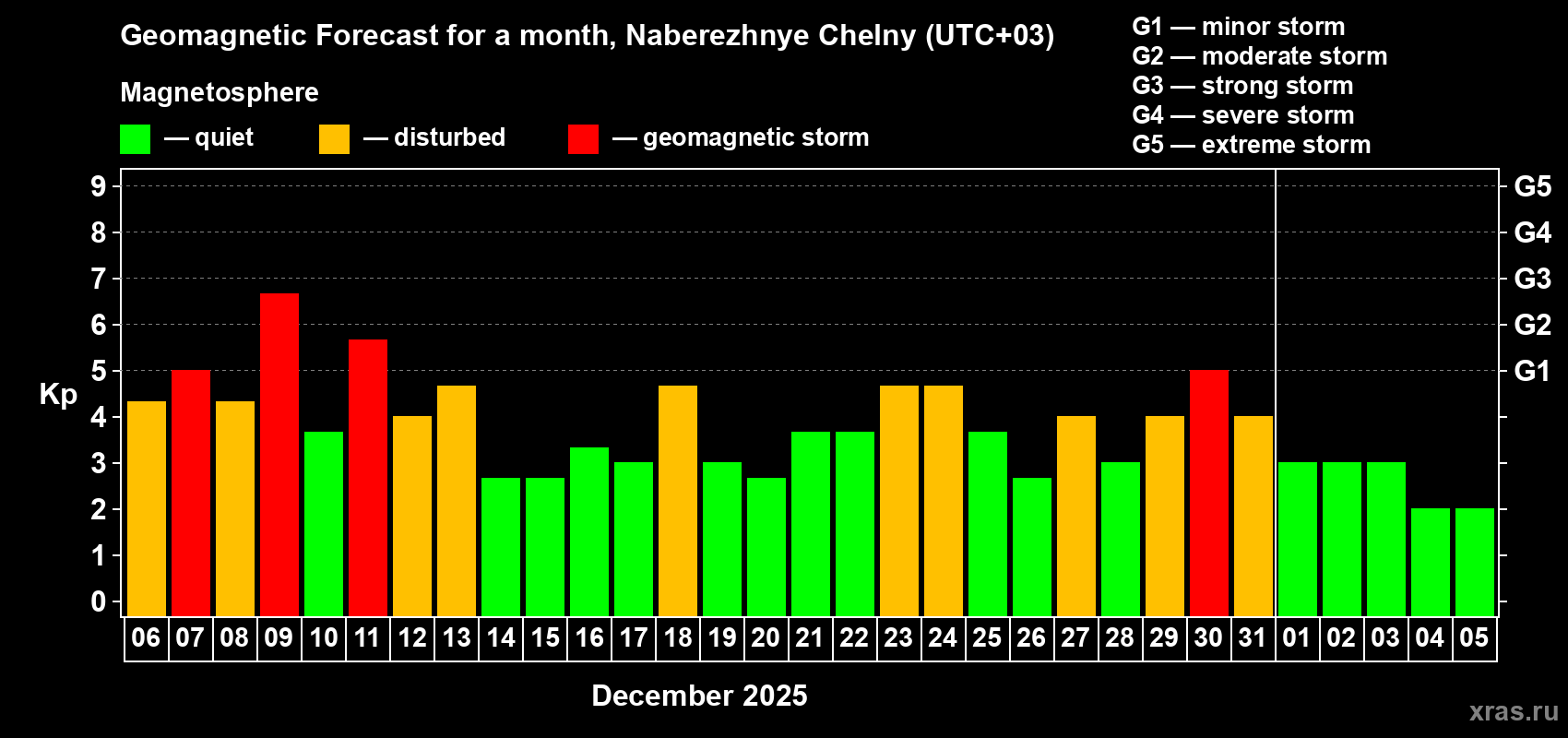Forecast of the daily maximal value of geomagnetic index&nbsp;Kp for <b>1 month</b> (31 days) <b>from Dec 06, 2025 to Jan 05, 2026</b>