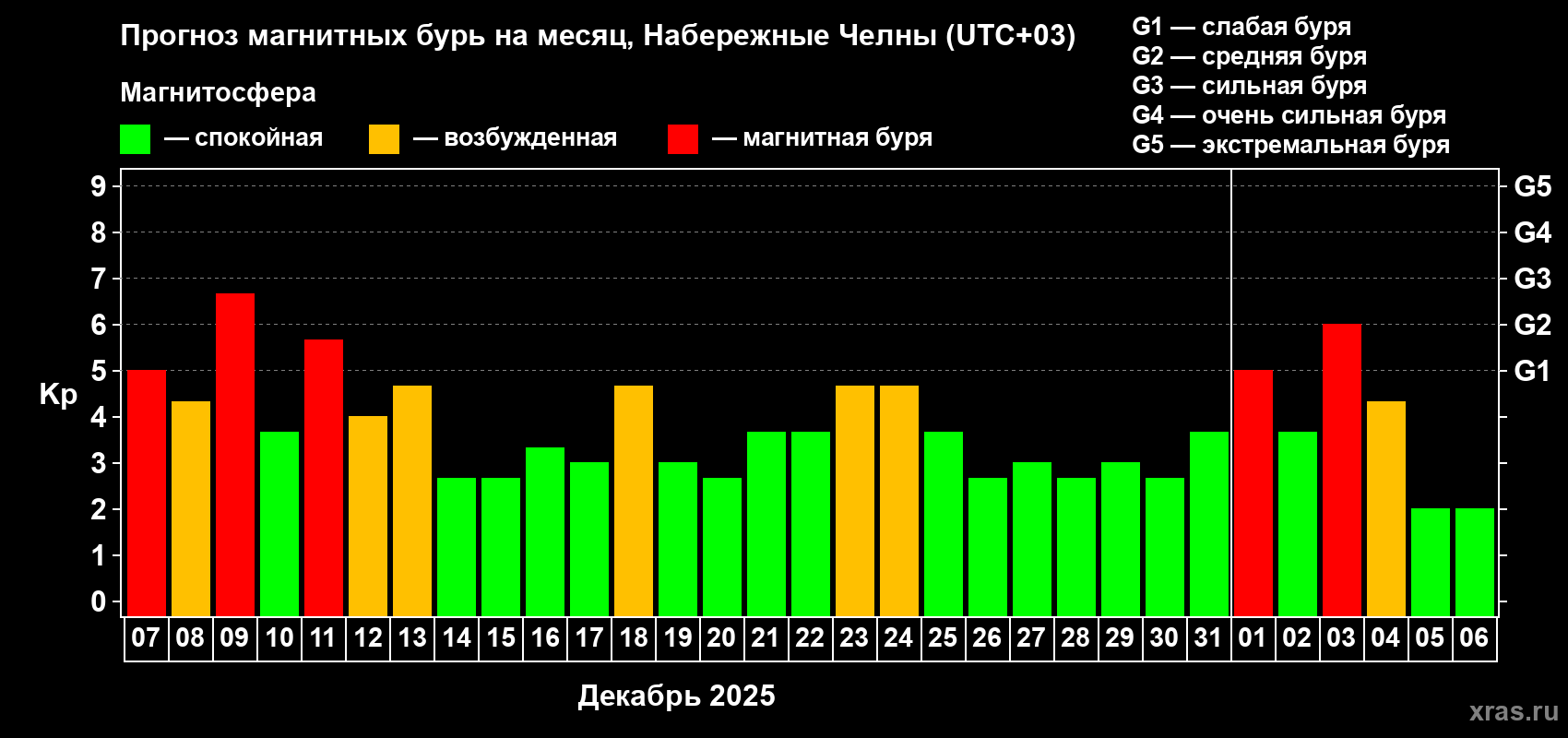 Прогноз максимального суточного геомагнитного индекса&nbsp;Kp на <b>1 месяц</b> (31 день) <b>с 07 декабря 2025 г по 06 января 2026 г</b>