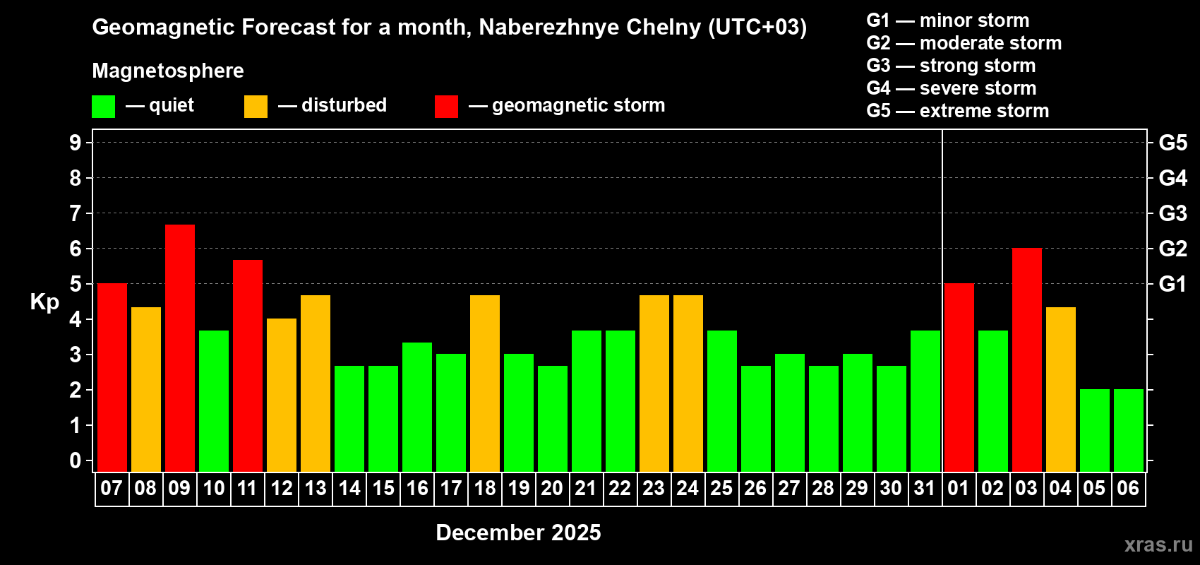 Forecast of the daily maximal value of geomagnetic index Kp for <b>1 month</b> (31 days) <b>from Dec 07, 2025 to Jan 06, 2026</b>