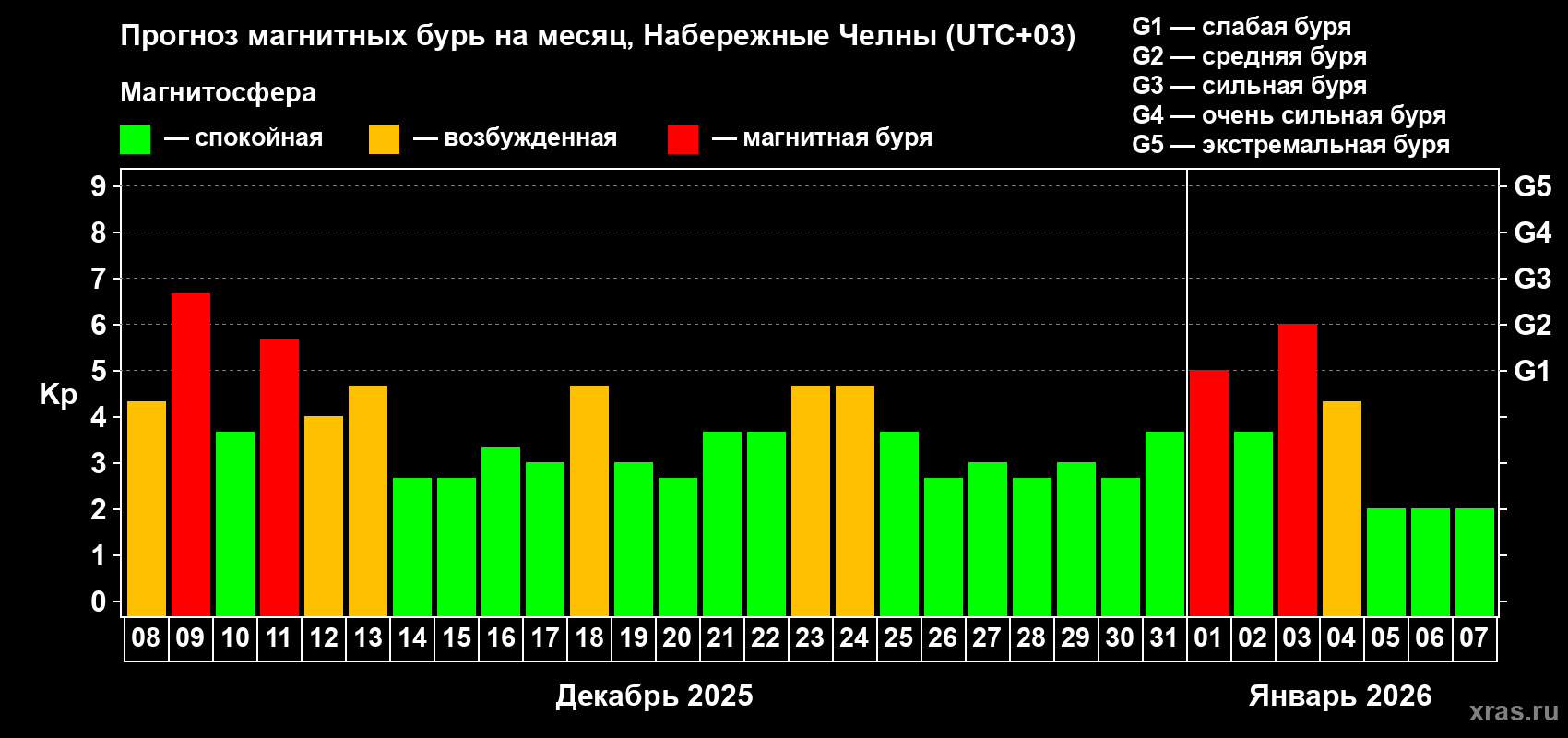 Прогноз максимального суточного геомагнитного индекса&nbsp;Kp на <b>1 месяц</b> (31 день) <b>с 08 декабря 2025 г по 07 января 2026 г</b>