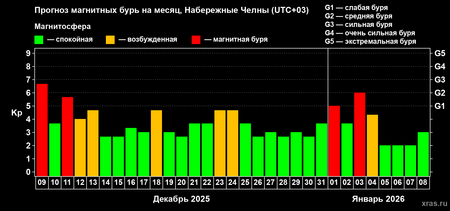 Прогноз максимального суточного геомагнитного индекса&nbsp;Kp на <b>1 месяц</b> (31 день) <b>с 09 декабря 2025 г по 08 января 2026 г</b>