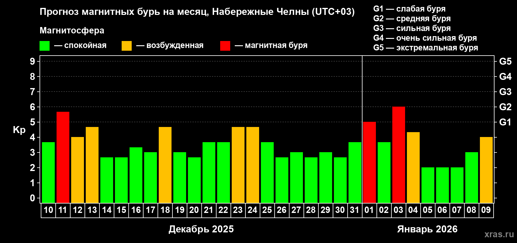 Прогноз максимального суточного геомагнитного индекса&nbsp;Kp на <b>1 месяц</b> (31 день) <b>с 10 декабря 2025 г по 09 января 2026 г</b>
