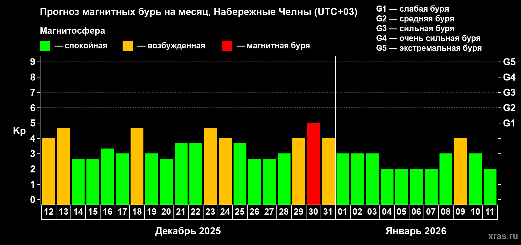 Прогноз максимального суточного геомагнитного индекса&nbsp;Kp на <b>1 месяц</b> (31 день) <b>с 12 декабря 2025 г по 11 января 2026 г</b>