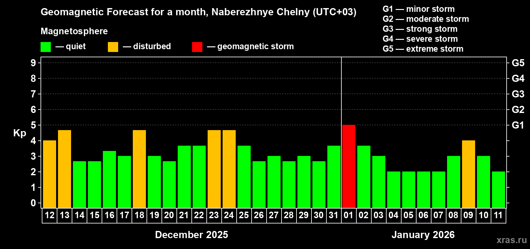 Forecast of the daily maximal value of geomagnetic index&nbsp;Kp for <b>1 month</b> (31 days) <b>from Dec 12, 2025 to Jan 11, 2026</b>