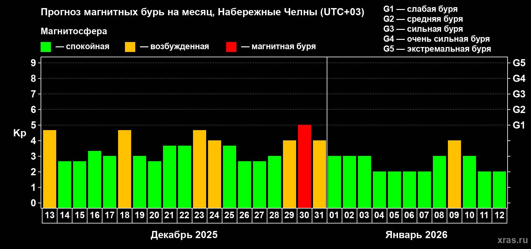 Прогноз максимального суточного геомагнитного индекса&nbsp;Kp на <b>1 месяц</b> (31 день) <b>с 13 декабря 2025 г по 12 января 2026 г</b>