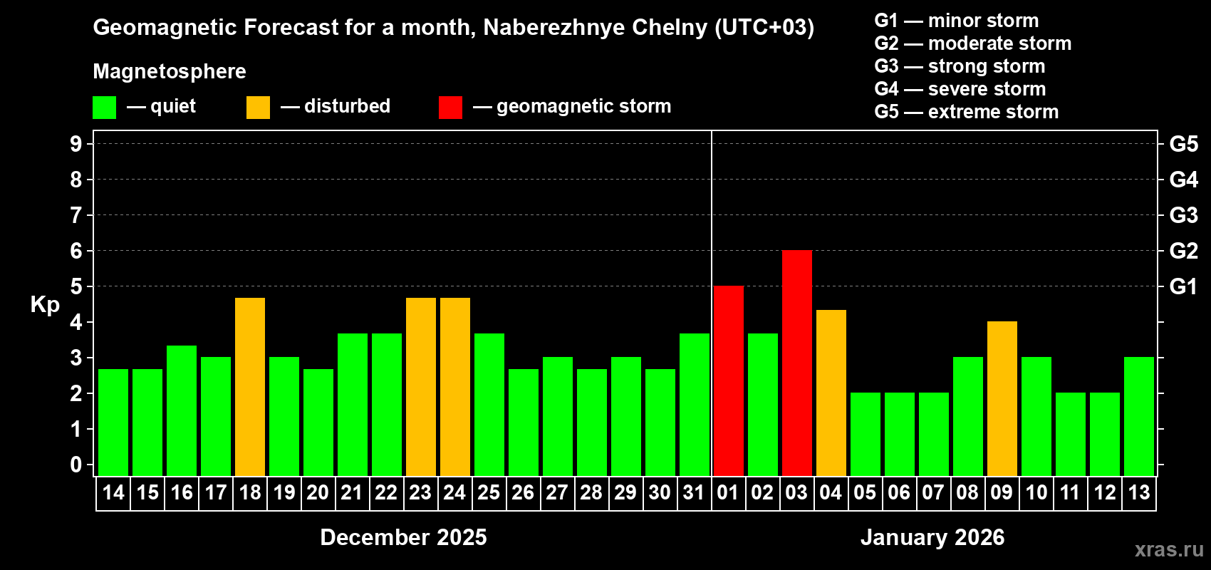 Forecast of the daily maximal value of geomagnetic index&nbsp;Kp for <b>1 month</b> (31 days) <b>from Dec 14, 2025 to Jan 13, 2026</b>