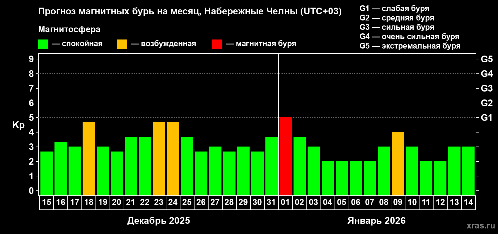 Прогноз максимального суточного геомагнитного индекса&nbsp;Kp на <b>1 месяц</b> (31 день) <b>с 15 декабря 2025 г по 14 января 2026 г</b>
