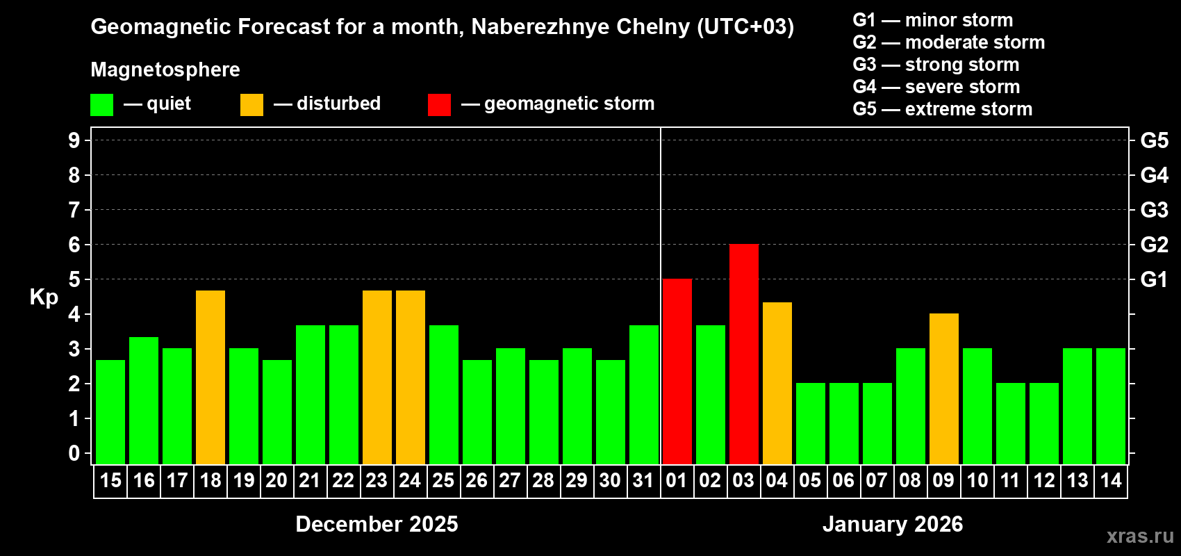 Forecast of the daily maximal value of geomagnetic index&nbsp;Kp for <b>1 month</b> (31 days) <b>from Dec 15, 2025 to Jan 14, 2026</b>