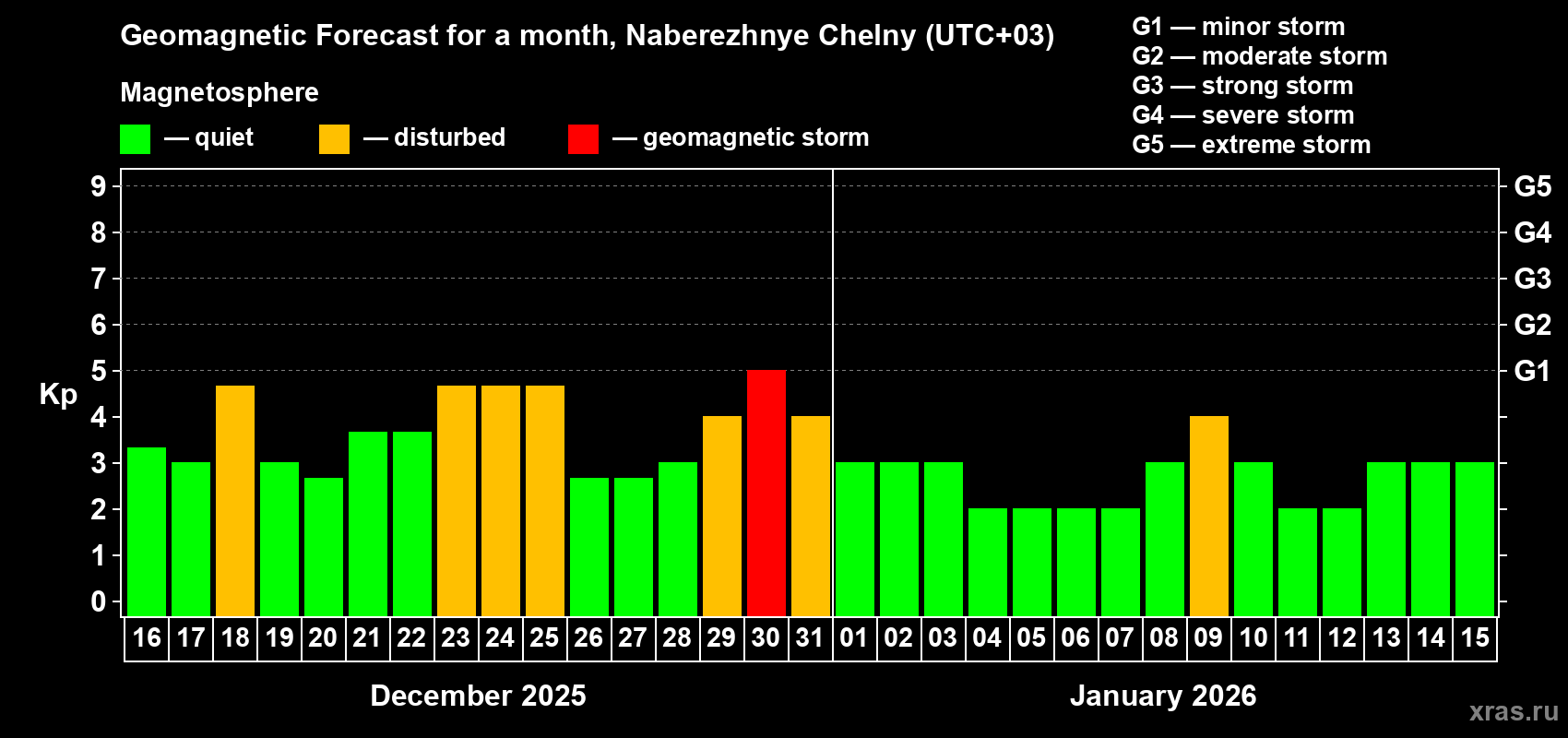 Forecast of the daily maximal value of geomagnetic index&nbsp;Kp for <b>1 month</b> (31 days) <b>from Dec 16, 2025 to Jan 15, 2026</b>