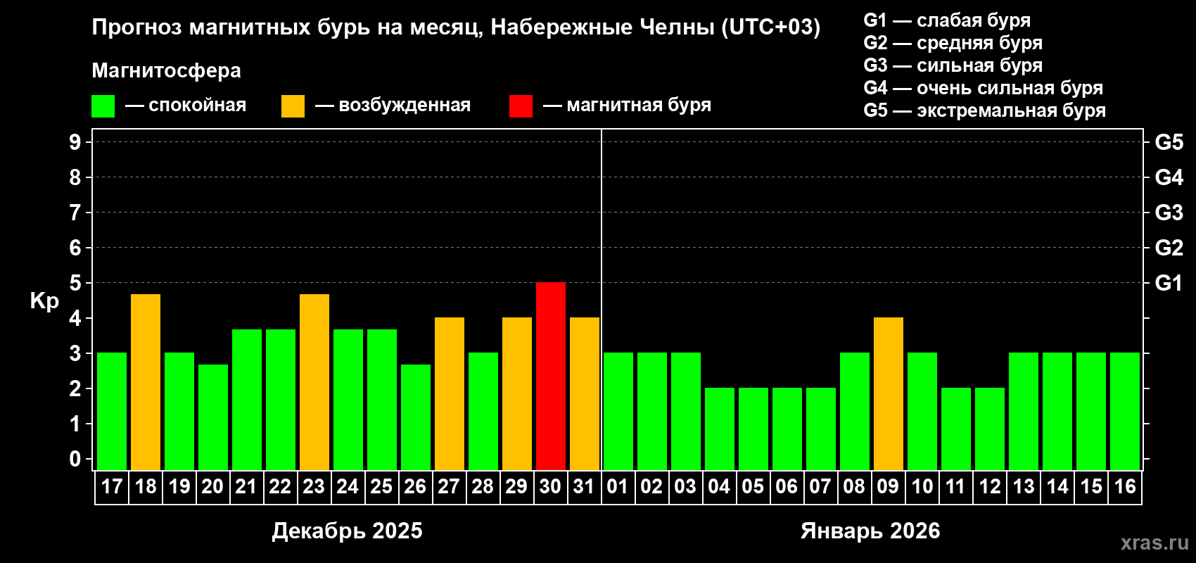 Прогноз максимального суточного геомагнитного индекса&nbsp;Kp на <b>1 месяц</b> (31 день) <b>с 17 декабря 2025 г по 16 января 2026 г</b>
