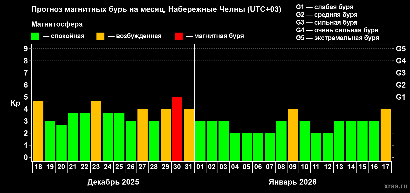Прогноз максимального суточного геомагнитного индекса&nbsp;Kp на <b>1 месяц</b> (31 день) <b>с 18 декабря 2025 г по 17 января 2026 г</b>