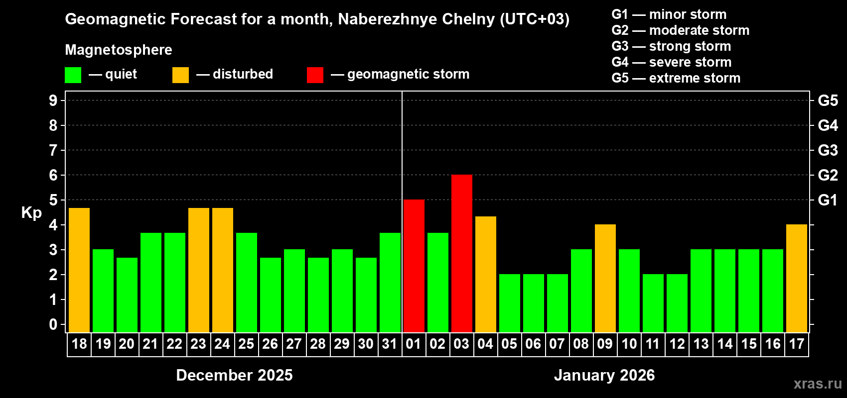 Forecast of the daily maximal value of geomagnetic index&nbsp;Kp for <b>1 month</b> (31 days) <b>from Dec 18, 2025 to Jan 17, 2026</b>