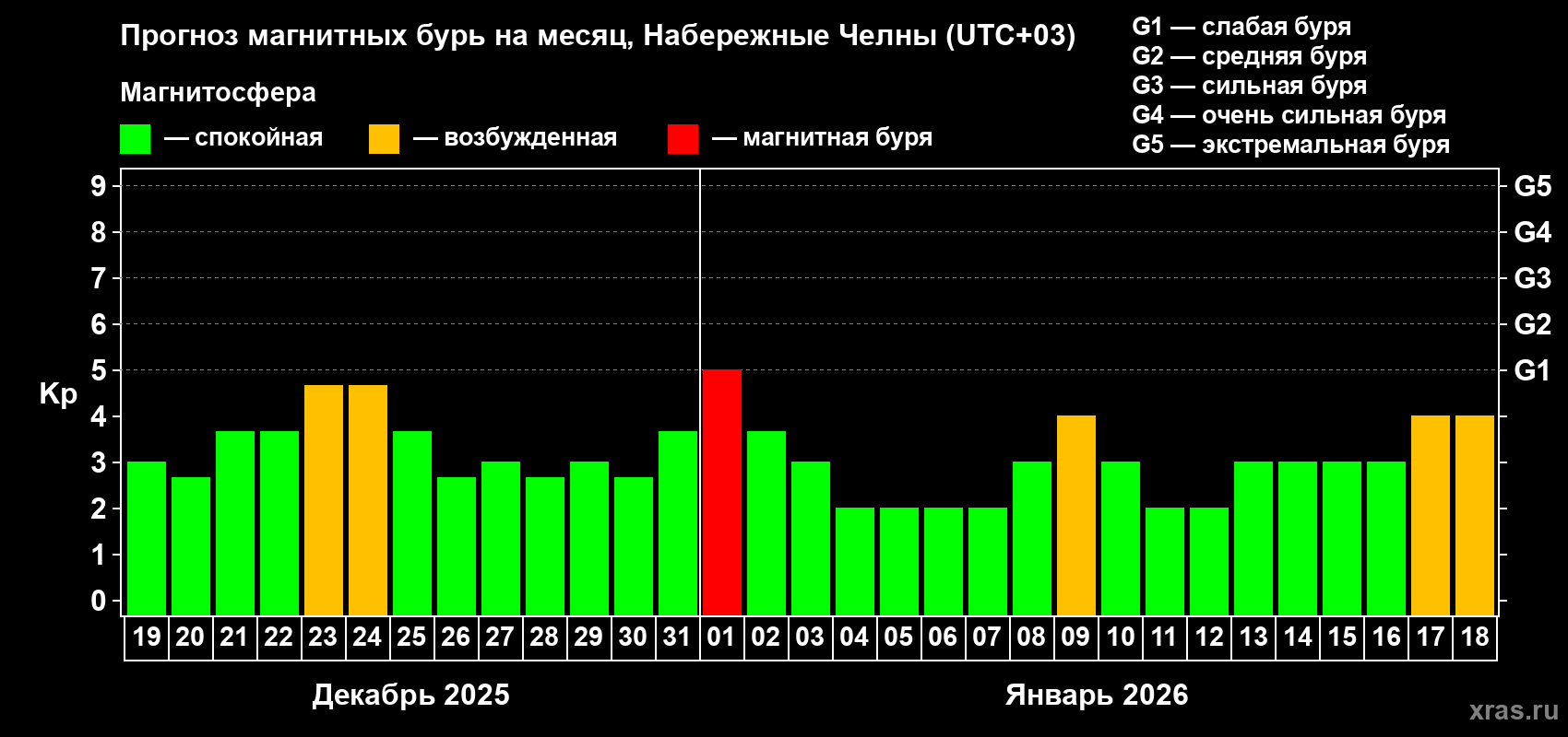 Прогноз максимального суточного геомагнитного индекса&nbsp;Kp на <b>1 месяц</b> (31 день) <b>с 19 декабря 2025 г по 18 января 2026 г</b>