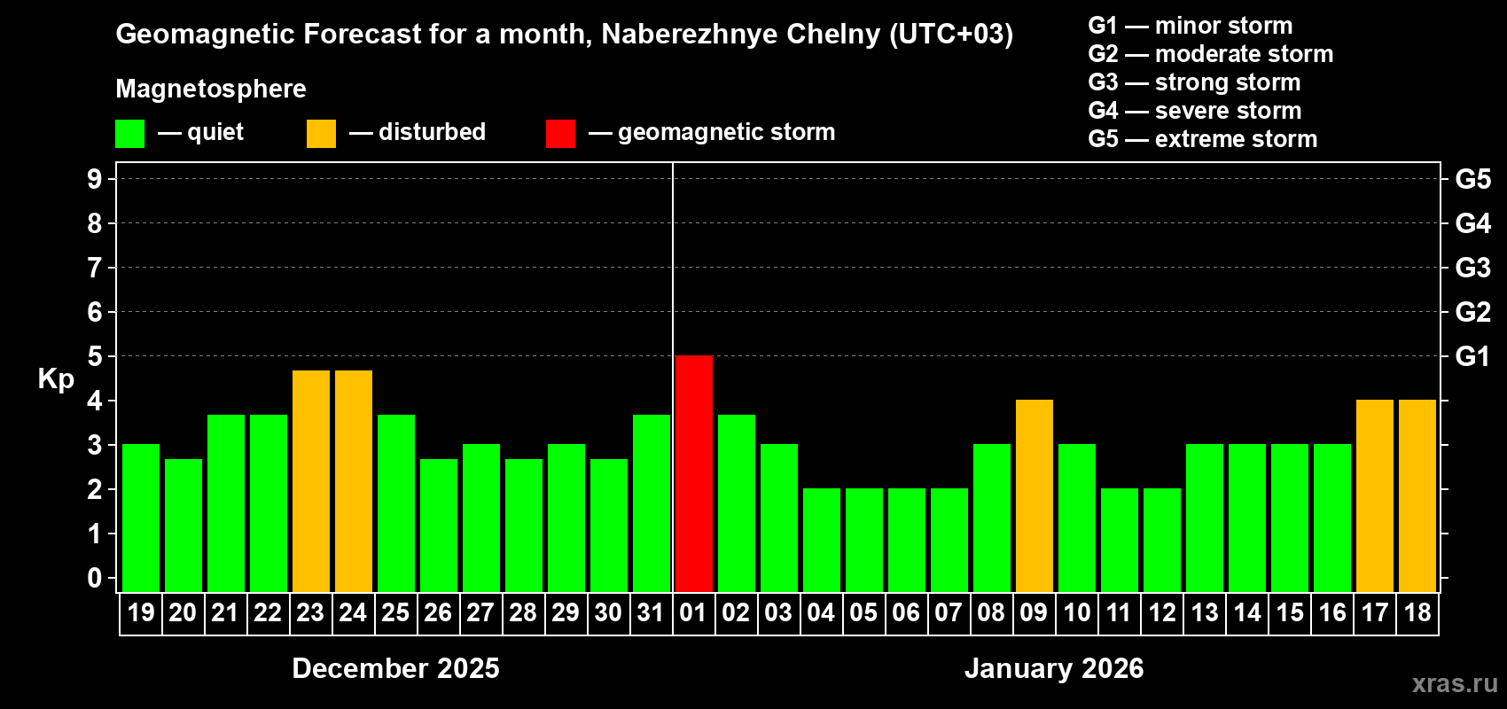 Forecast of the daily maximal value of geomagnetic index&nbsp;Kp for <b>1 month</b> (31 days) <b>from Dec 19, 2025 to Jan 18, 2026</b>