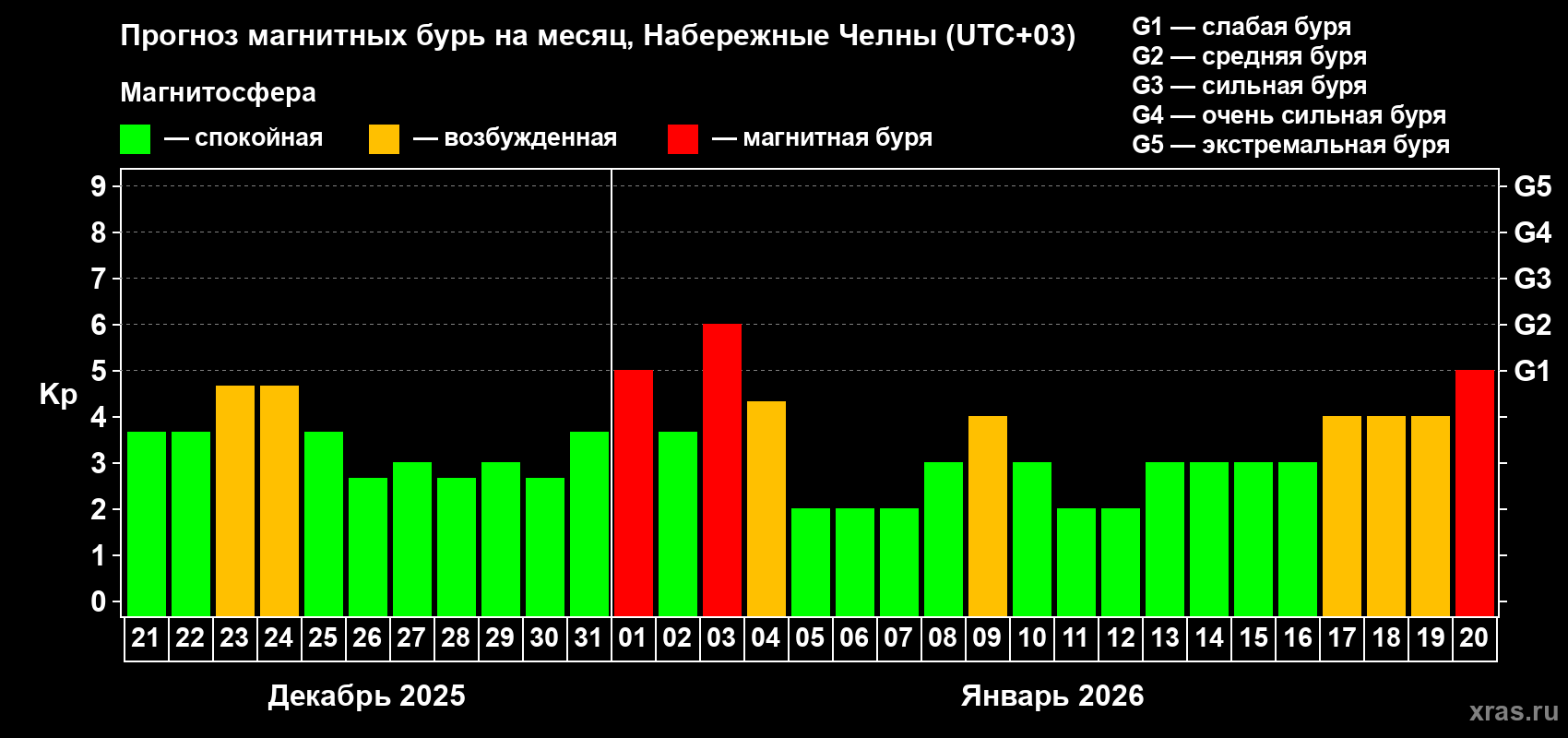 Прогноз максимального суточного геомагнитного индекса&nbsp;Kp на <b>1 месяц</b> (31 день) <b>с 21 декабря 2025 г по 20 января 2026 г</b>