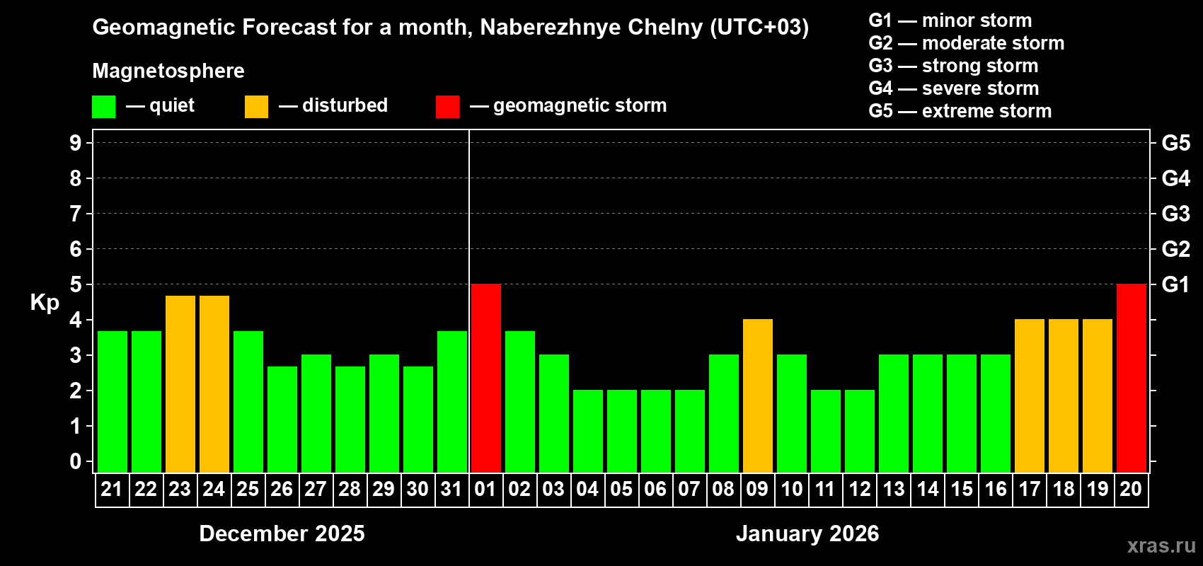 Forecast of the daily maximal value of geomagnetic index&nbsp;Kp for <b>1 month</b> (31 days) <b>from Dec 21, 2025 to Jan 20, 2026</b>