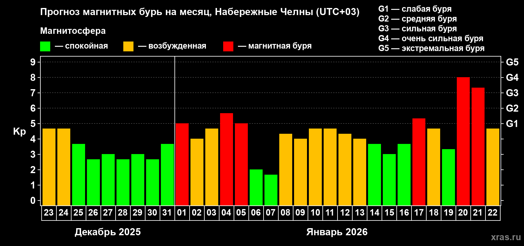 Прогноз максимального суточного геомагнитного индекса&nbsp;Kp на <b>1 месяц</b> (31 день) <b>с 23 декабря 2025 г по 22 января 2026 г</b>
