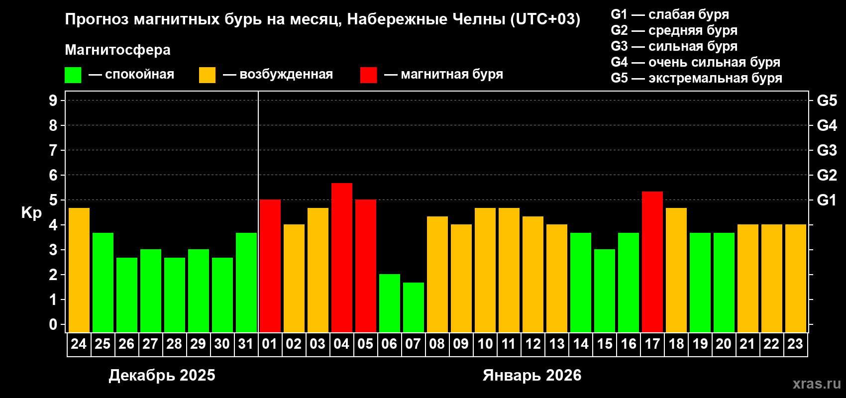 Прогноз максимального суточного геомагнитного индекса&nbsp;Kp на <b>1 месяц</b> (31 день) <b>с 24 декабря 2025 г по 23 января 2026 г</b>