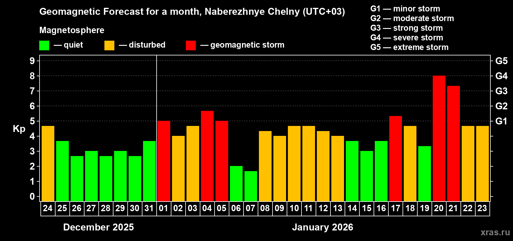 Forecast of the daily maximal value of geomagnetic index&nbsp;Kp for <b>1 month</b> (31 days) <b>from Dec 24, 2025 to Jan 23, 2026</b>