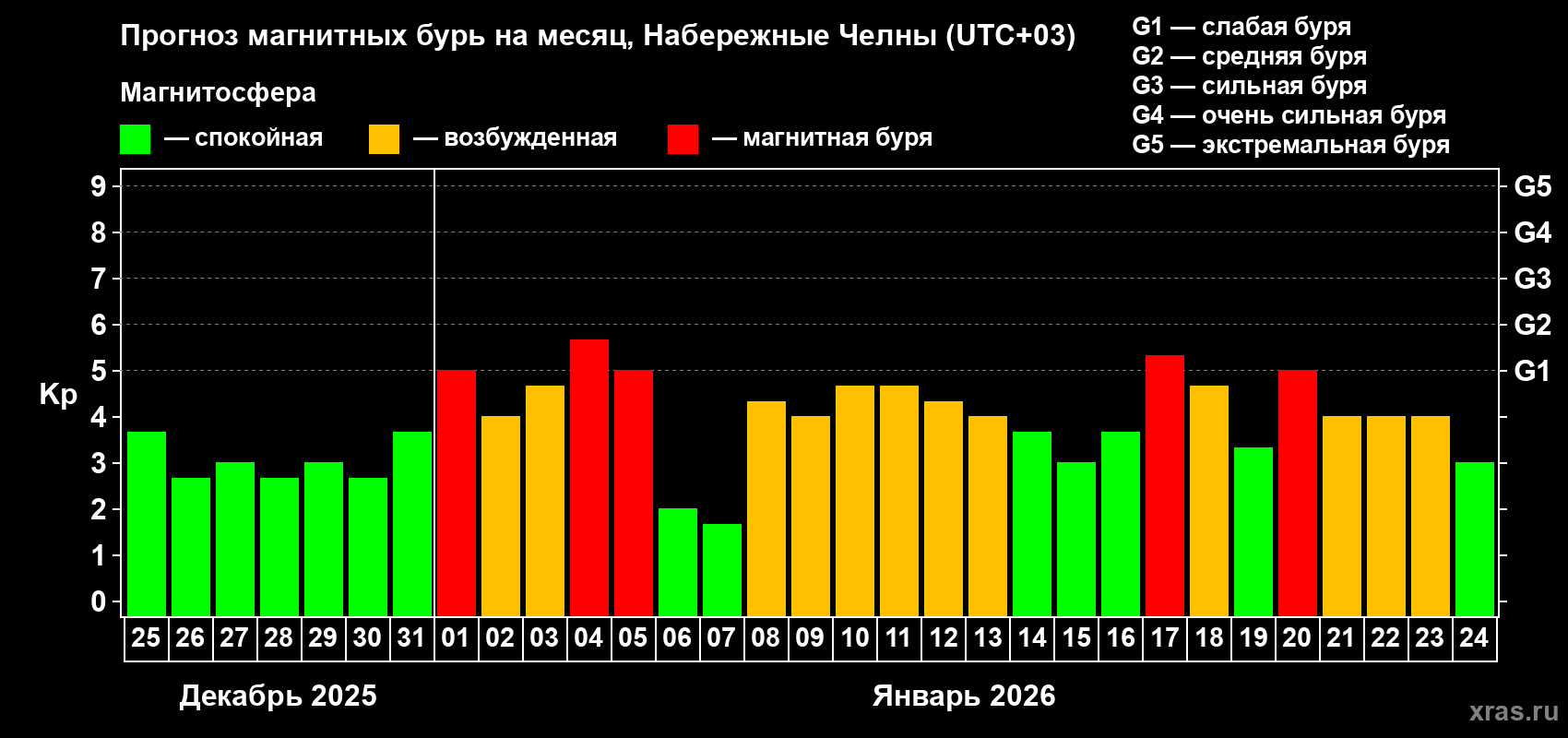 Прогноз максимального суточного геомагнитного индекса&nbsp;Kp на <b>1 месяц</b> (31 день) <b>с 25 декабря 2025 г по 24 января 2026 г</b>