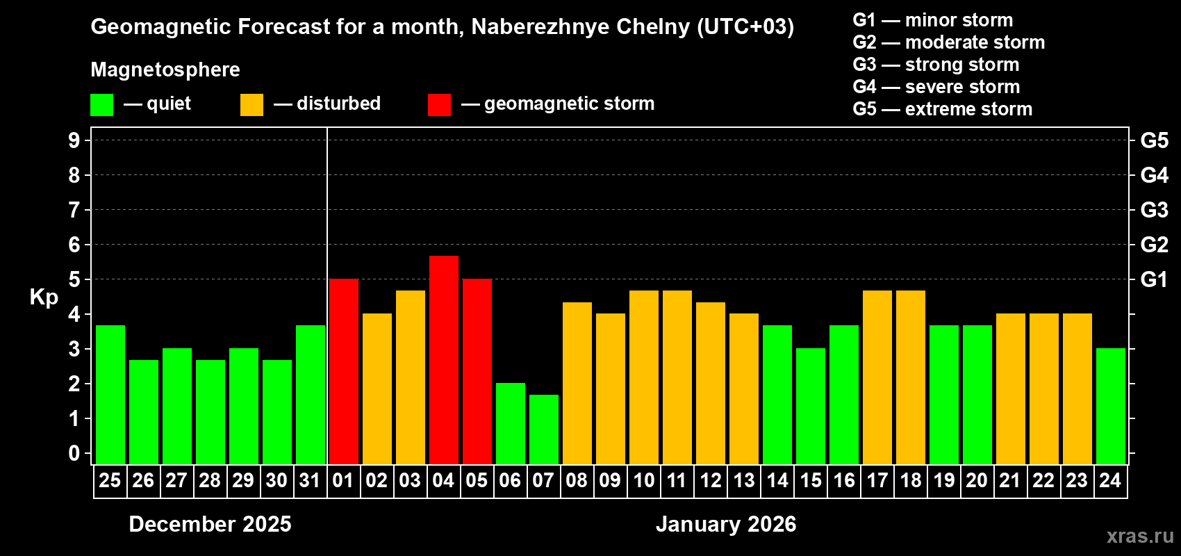 Forecast of the daily maximal value of geomagnetic index&nbsp;Kp for <b>1 month</b> (31 days) <b>from Dec 25, 2025 to Jan 24, 2026</b>